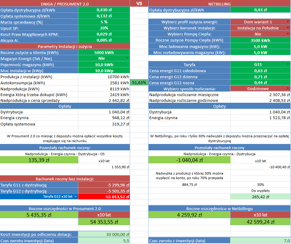 Symulacja dla instalacji PV o mocy 10 kWp z pompą ciepła, bez magazynu energii, przy rocznym zużyciu 5000 kWh. Podsumowanie wyników.