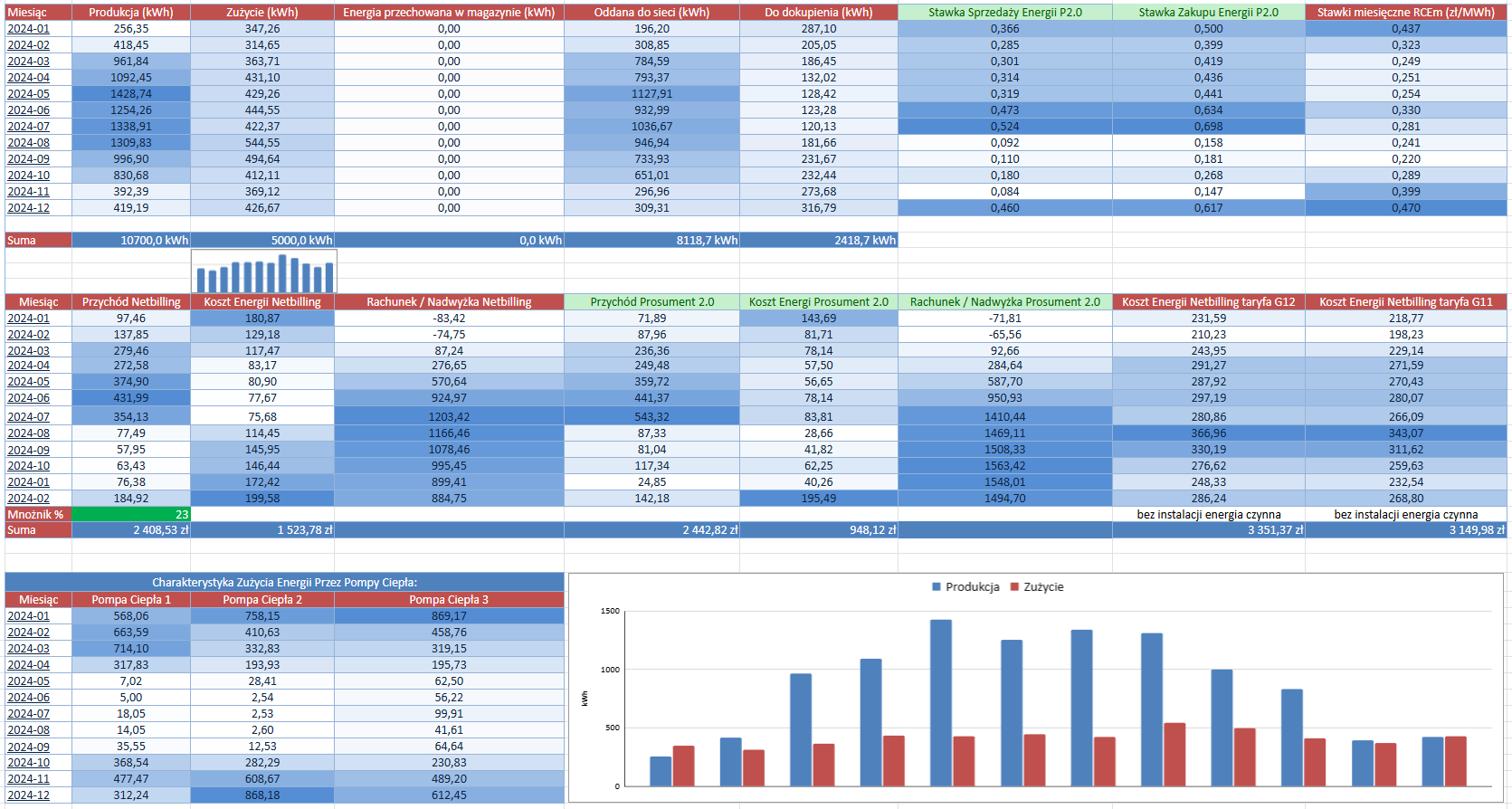 Szczegółowe miesięczne dane dotyczące produkcji i zużycia energii oraz charakterystyka zużycia pompy ciepła dla instalacji PV 10 kWp przy zużyciu 5000 kWh/rok (bez magazynu energii, z PC).