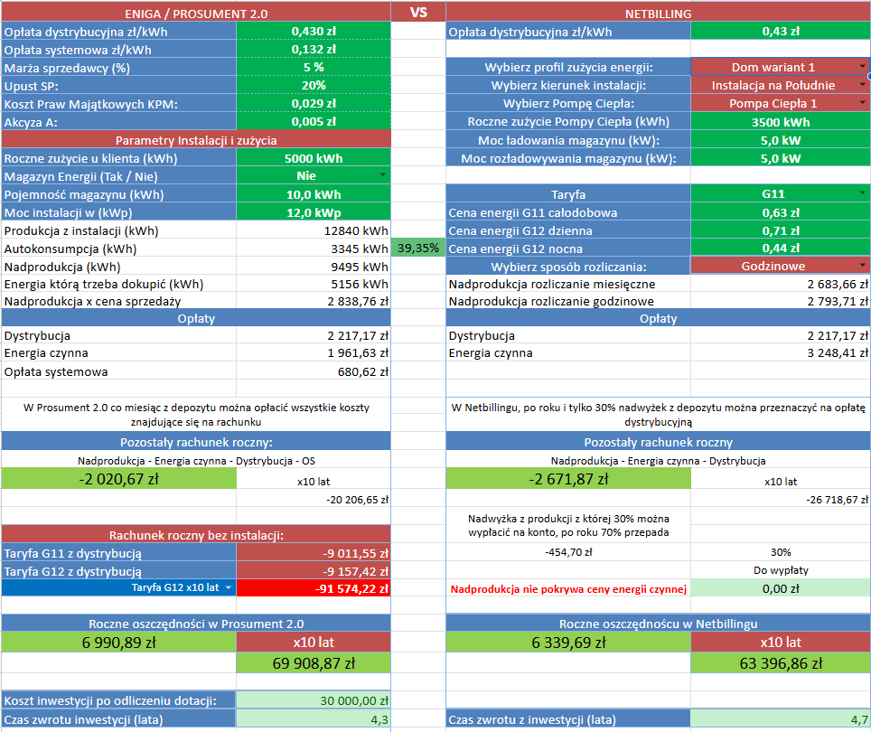 Symulacja opłacalności instalacji PV (12 kWp) z pompą ciepła, ale bez magazynu energii, przy rocznym zużyciu 5000 kWh.